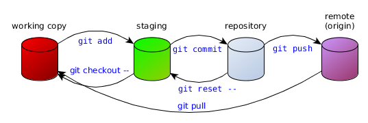 Synchroniseren met een externe repository