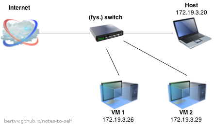 The bridged interface: the VMs get immediate access to the physical network