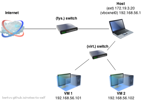 The Host-only interface: a virtual network between host and VMs